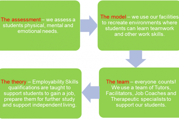 Workskills model